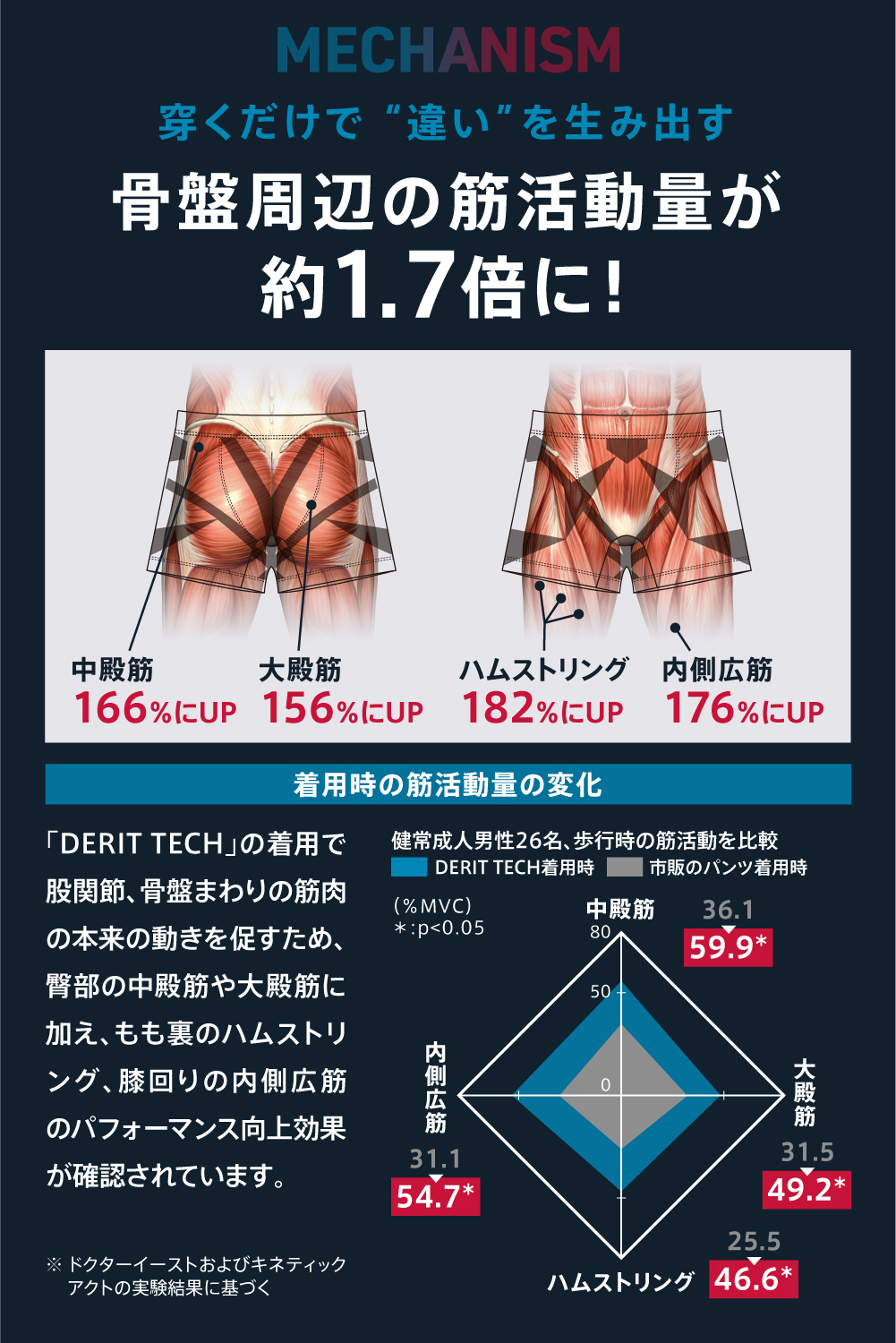 【キャンペーン】男性用DERIT TECH（デリットテック） SHORT SPATS