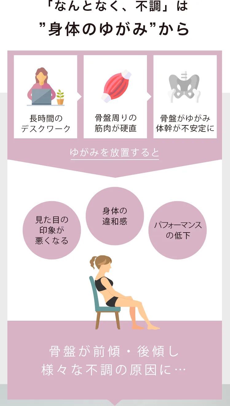 「なんとなく、不調」は”身体のゆがみ”から 長時間のデスクワーク 骨盤周りの筋肉が硬直 骨盤がゆがみ体幹が不安定に ゆがみを放置すると 見た目の印象が悪くなる 身体の違和感 パフォーマンスの低下 骨盤が前傾・後傾し様々な不調の原因に…