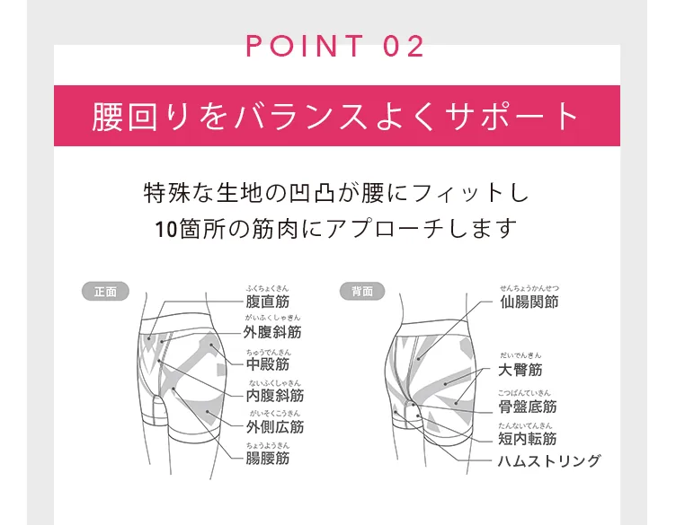 POINT 02 腰回りをバランスよくサポート 特殊な生地の凹凸が腰にフィットし10箇所の筋肉にアプローチします