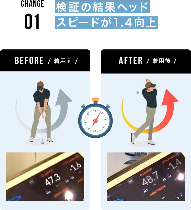検証の結果ヘッドスピードが1.4向上