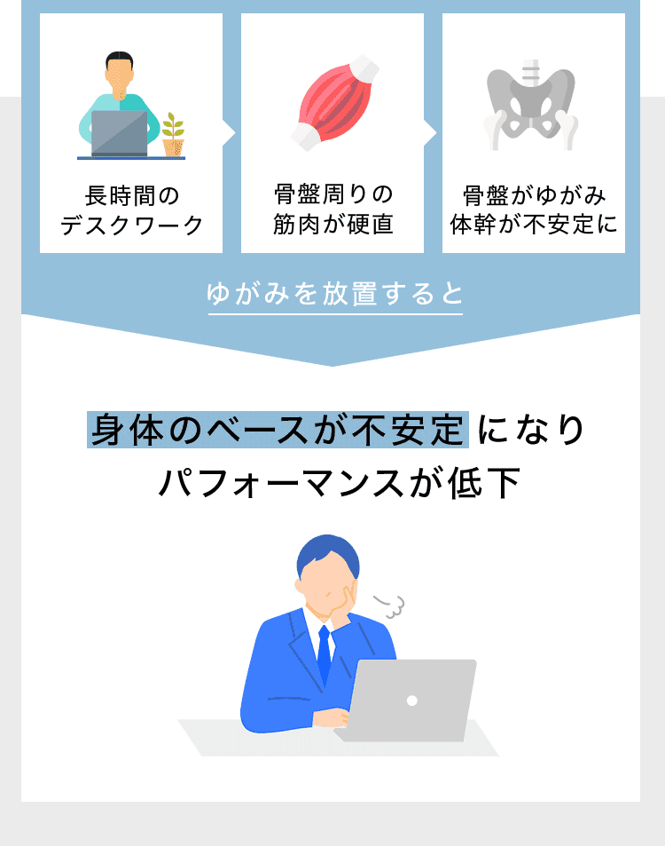 ゆがみを放置すると身体のベースが不安定になりパフォーマンスが低下
