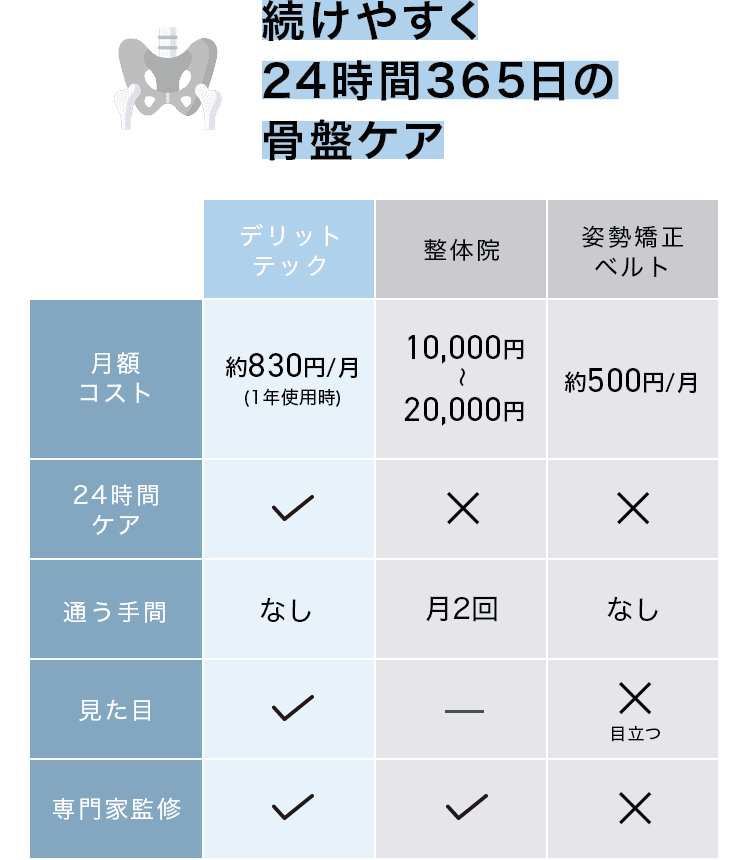 続けやすく専門的な骨盤ケア