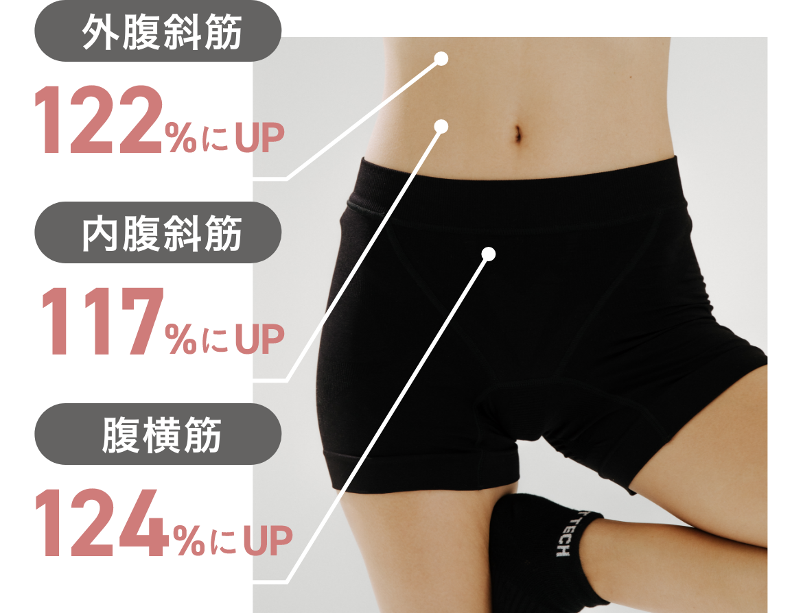 デリットテックショーツ着用後の筋出力変化