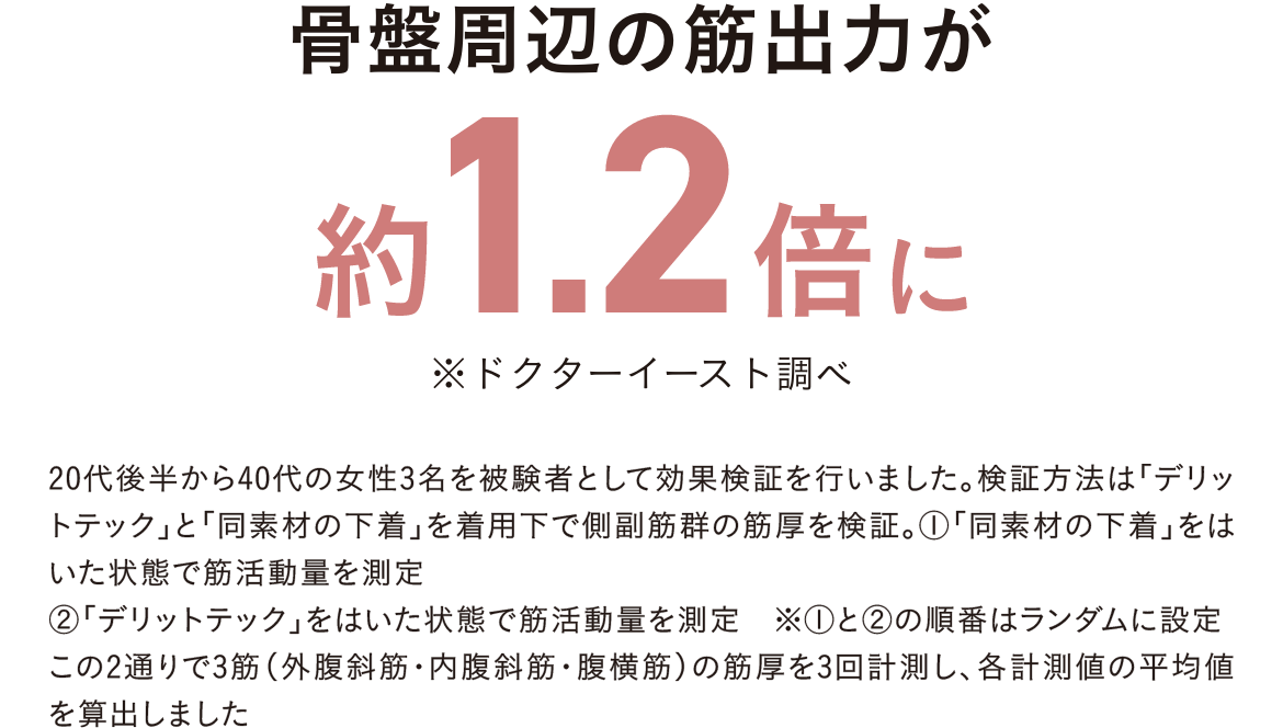 骨盤周辺の筋出力が約1.2倍に