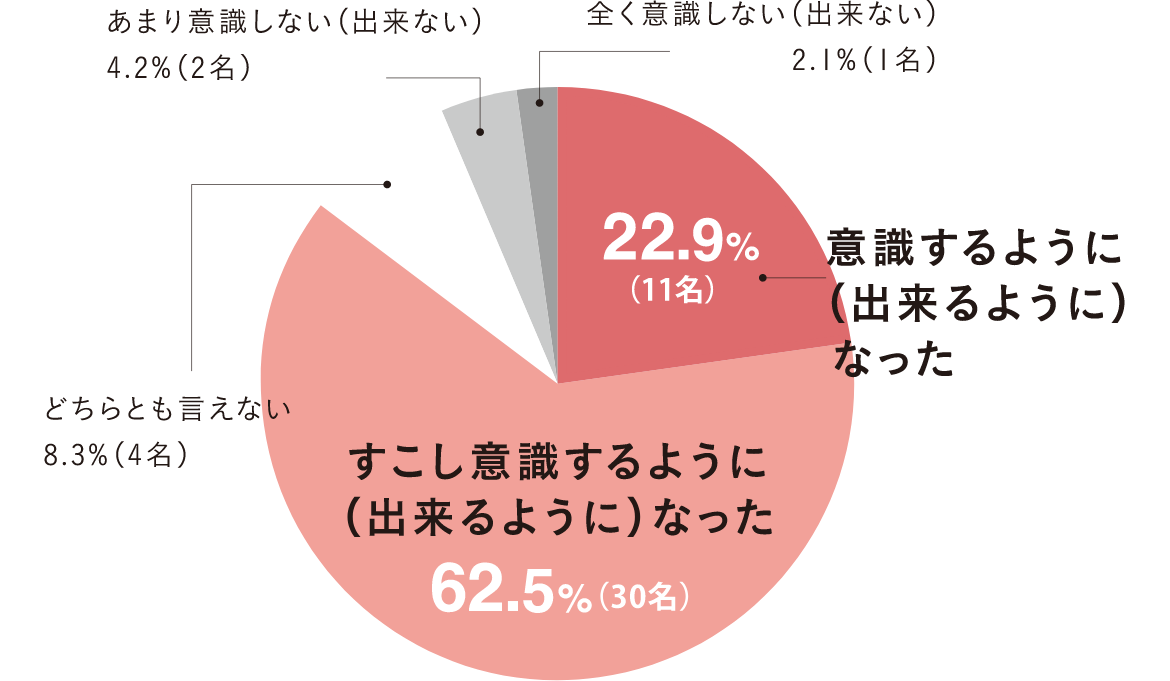 アンケート結果をご紹介！骨盤底筋に対する意識・感覚の変化