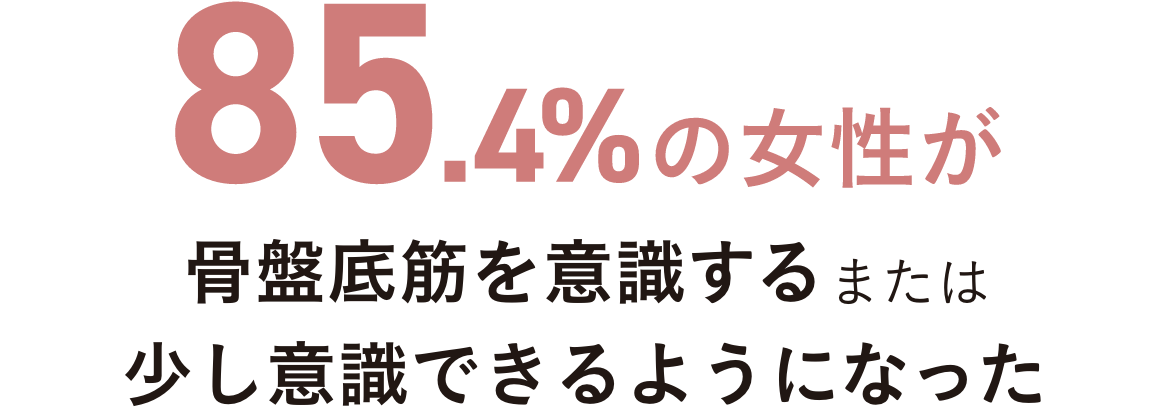 85.4%の女性が骨盤底筋を意識するまたは少し意識できるようになった