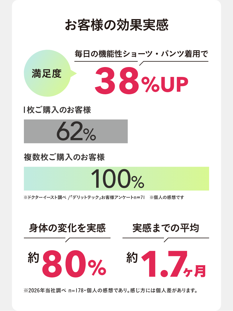 さらに！身体づくりのための「デリットテック」の効率的な着用方法とは？